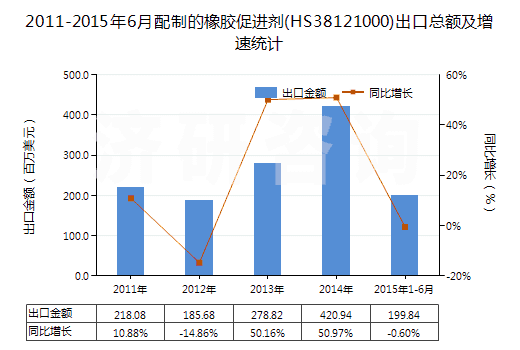 2011-2015年6月配制的橡膠促進劑(HS38121000)出口總額及增速統(tǒng)計
